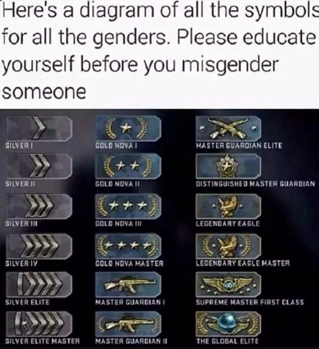 Here S A Diagram Of All The Symbol For All The Genders Please Educate