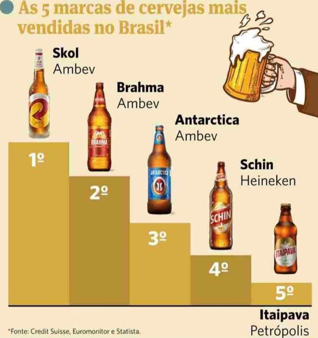 O As 5 Marcas De Cervejas Mais Vendidas No Brasil Skol Ambev Brahma