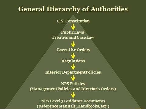 General Hierarchy Of Authorities U S Constitution PublicLaws