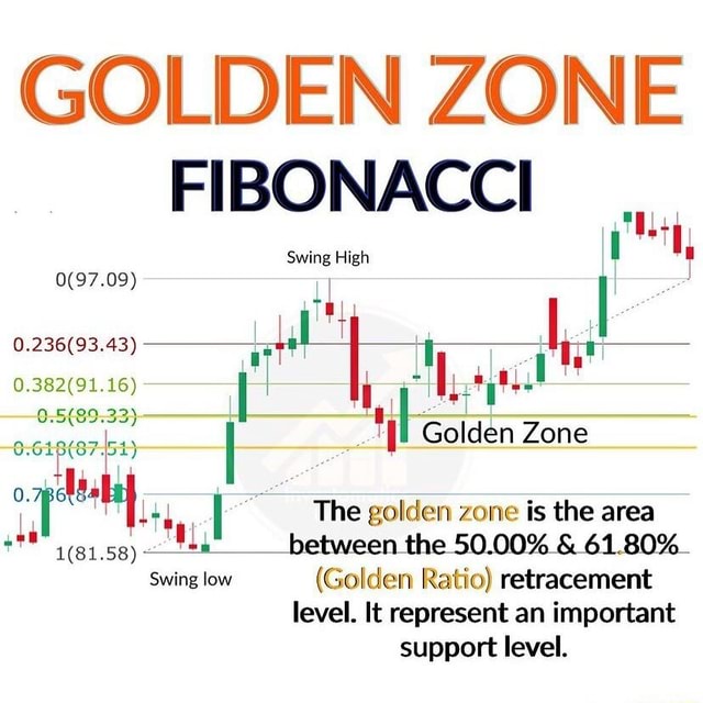 GOLDEN ZONE FIBONACCI Swing High I Golden Zone The Golden Zone Is The