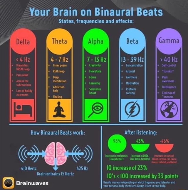 Your Brain On Binaural Beats States Frequencies And Effects Delta