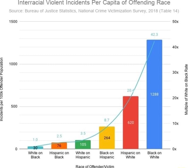 Magens K Onender Ropulatton Per Per Per Interracial