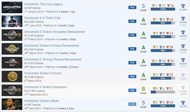 Uncharte Tophies Uncharted Uncharted The Lost Legacy Trophies