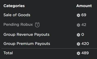 Categories Sale Of Goods Pending Robux Group Revenue Payouts Group Premium Payouts Total Amount 420 489 Ifunny - how to get group robux out of pending sales