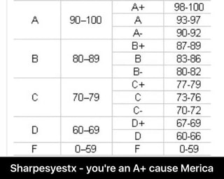 Gpa таблица. Grades for as. Grades for as. Mark or grade разница. Grades for as.