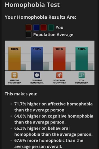 Homophobia Test Your Homophobia Results Are: You Population Average ...