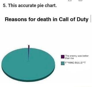 Call Of Duty Charts