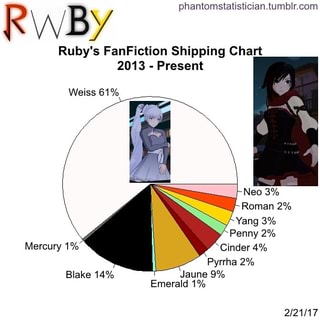 Rwby Shipping Chart