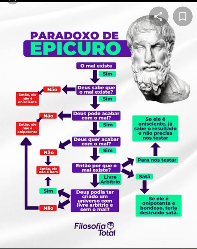 PARADOXO DE EPICURO Sim Deus Sabe Que Sim N o Ent o Ele Onisclente 