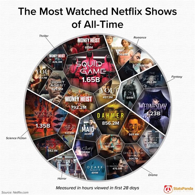 10-most-watched-netflix-tv-shows-of-all-time-cleveland