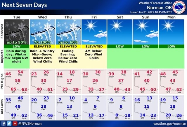 Next Seven Days Forecast ELEVATED ELEVATED ELEVATED LOW Rainduring Rain ...