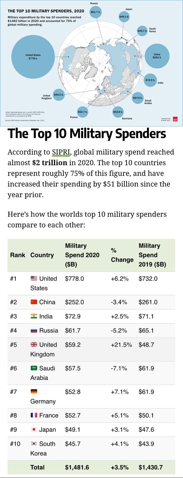 Russia out 'THE TOP 10 MILITARY SPENDERS, 2020 Military expenditure by