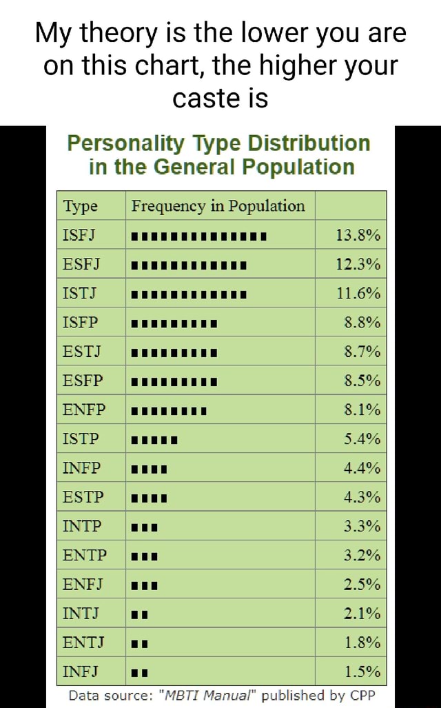 My theory is the lower you are on this chart, the higher your caste is ...