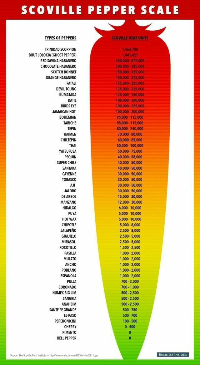 SCOVILLE PEPPER SCALE TYPES OF PEPPERS TRINIDAD SCORPION BHUT JOLOKIA ...