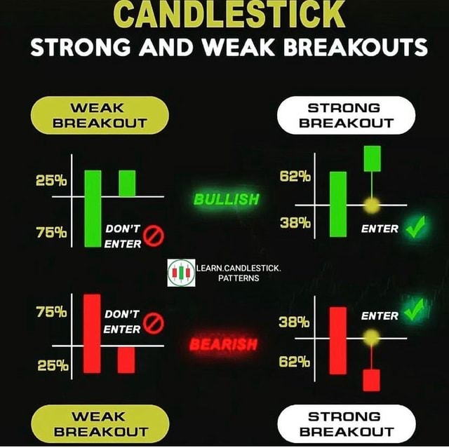 CANDLESTICK STRONG AND WEAK BREAKOUTS WEAK STRONG BREAKOUT BREAKOUT 25% ...