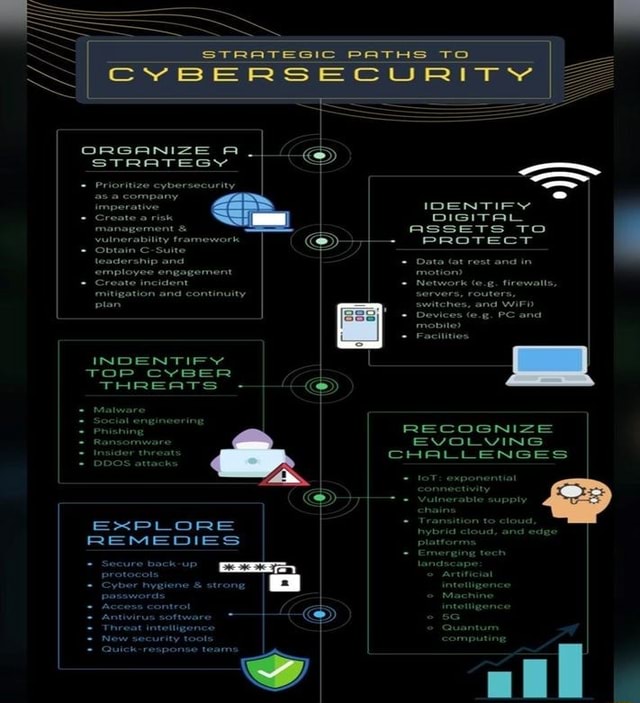 STRATEGIC PATHS TO CYBERSECURITY IDENTIFY ASSETS TO PRoTecT INDENTIFY ...