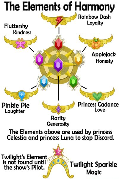 The Elements of Harmony Rainbow Dash Fluttershy Loyalty i) Laughter ...