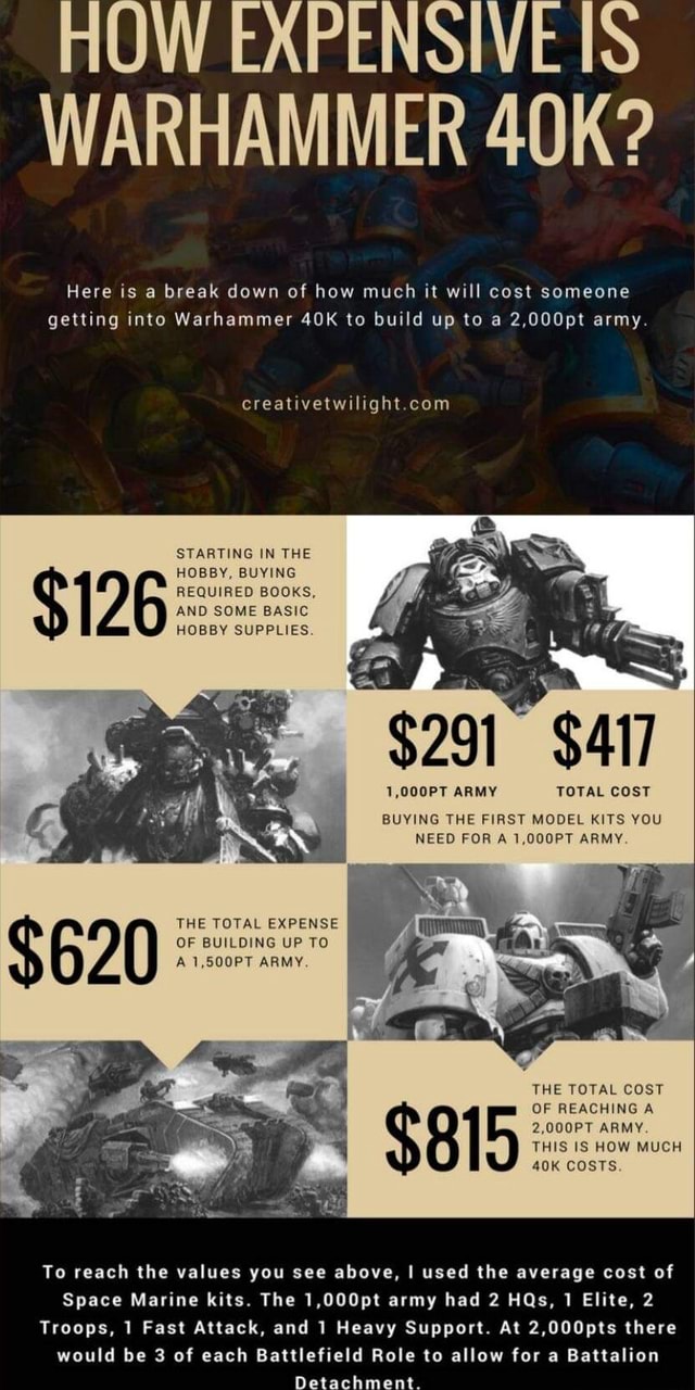 HOW EXPENSIVE IS WARHAMMER Here is a break down of how much it will