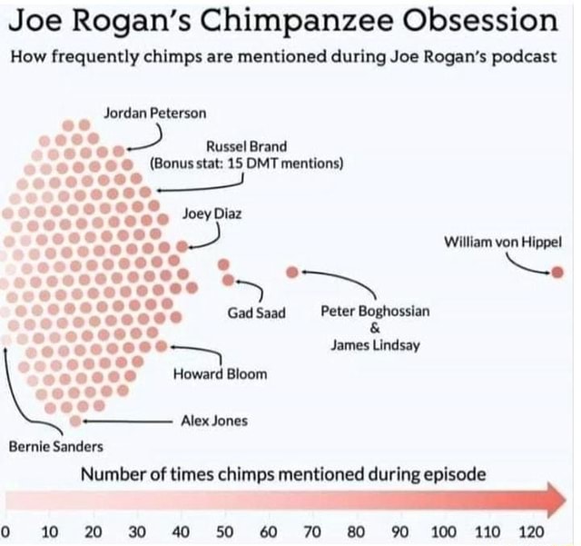 Joe Rogan's Chimpanzee Obsession How frequently chimps are mentioned