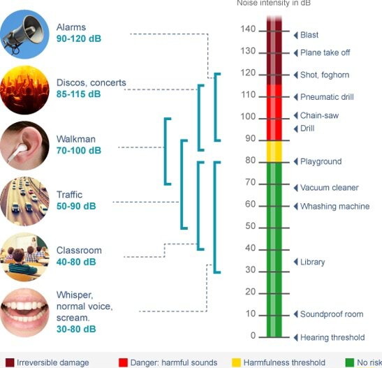 Alarms 90-120 dB 85-115 dB Walkman 70-100 dB Traffic 50-90 dB Classroom ...