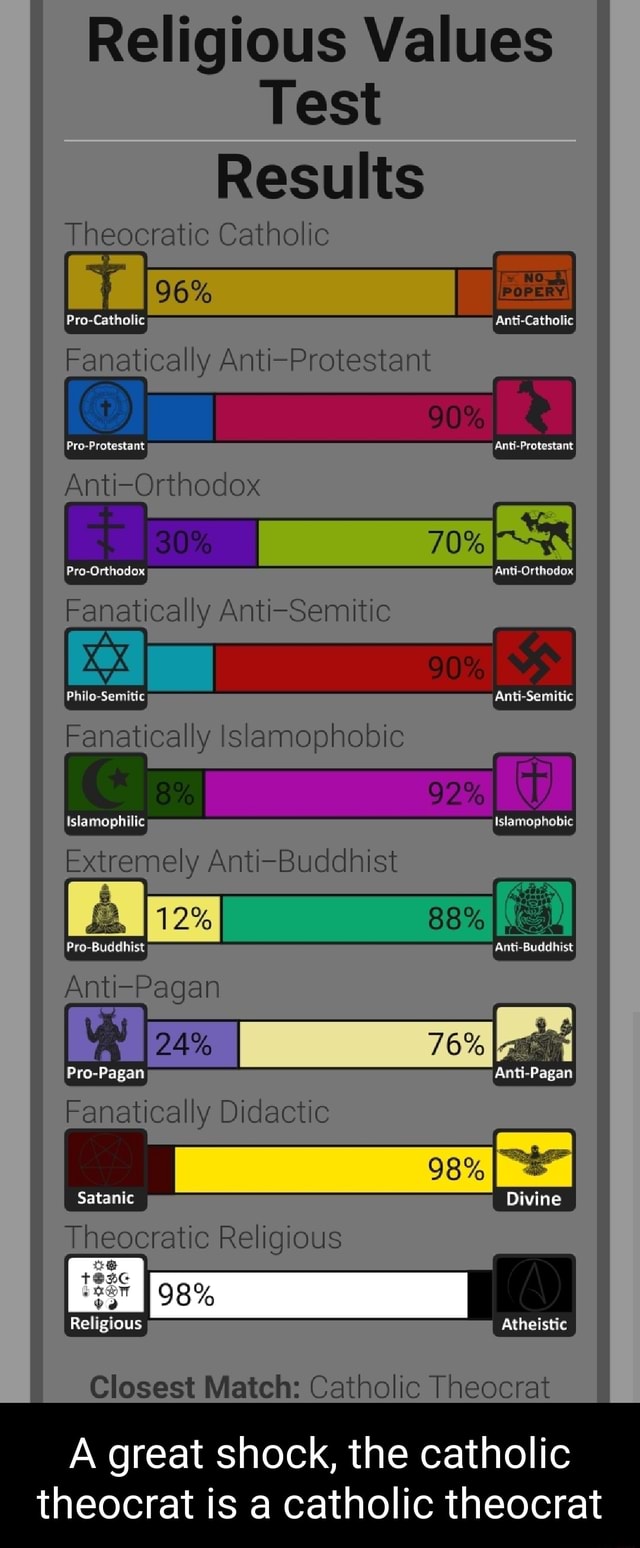 religious-values-test-results-theocratic-catholic-96-pro-fanatically