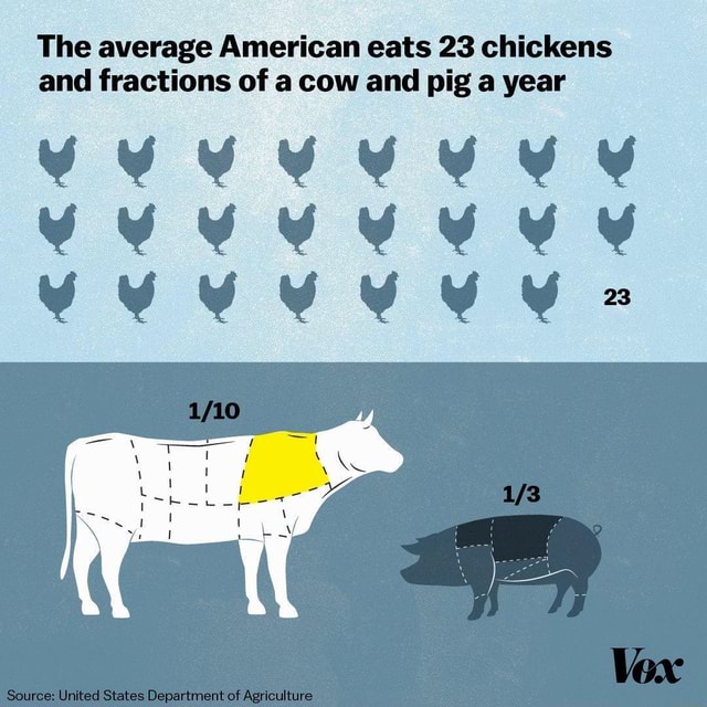 How Many Chickens Does The Average American Consume Per Year