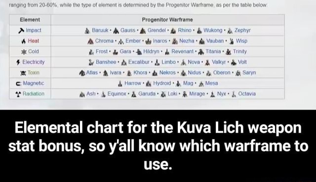 Elemental chart for the Kuva Lich weapon stat bonus, so y'all know ...