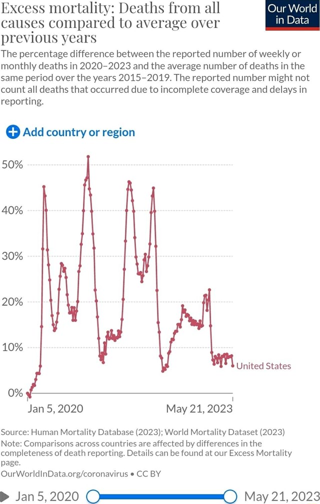 Excess Mortality: Deaths From All Our World Causes Compared To Average ...