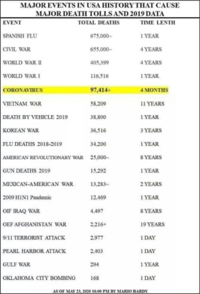 MAJOR EVENTS IN USA HISTORY THAT CAUSE MAJOR DEATH TOLLS AND 2019 DATA EVENT TOTAL DEATHS