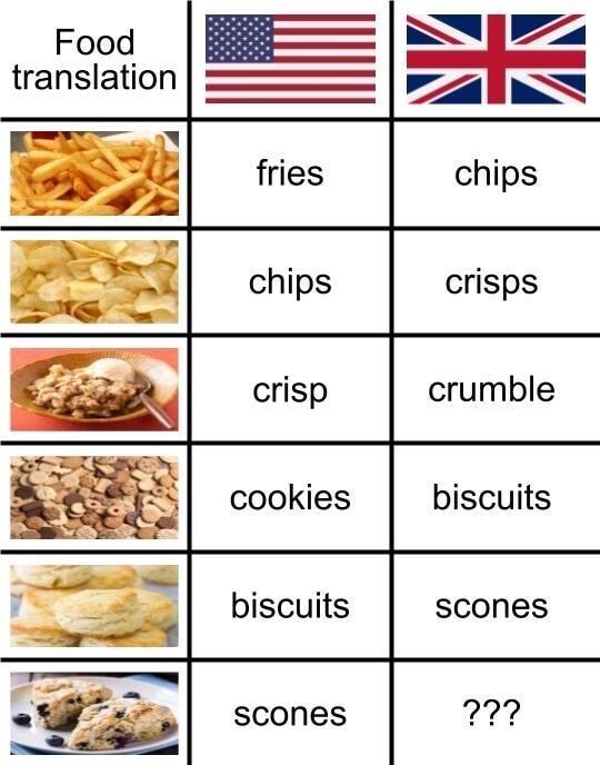Food translation Ss! frles chips chips crisp cookies biscuits biscults