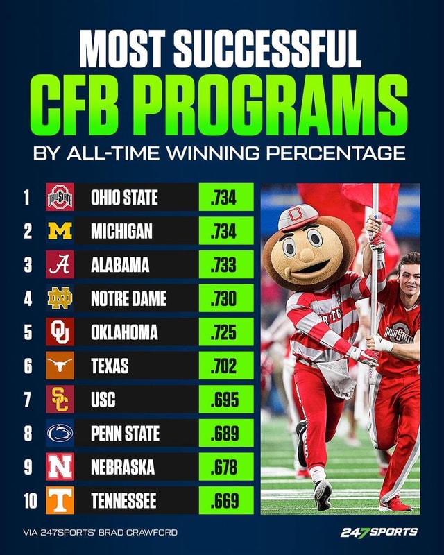 Heading into the 2024 season, these are the winningest programs 🔥 #cfb ...