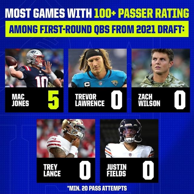 most-games-with-passer-among-first-round-qbs-from-2021-draft-mac