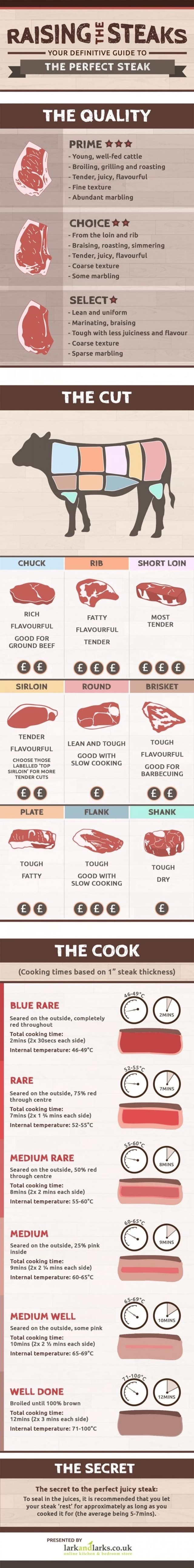 RAISING STEAKS YOUR DEFINITIVE GUIDE TO THE PERFECT STEAK THE QUALITY ...