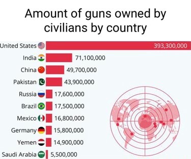 Amount of guns owned by civilians by country United States SI incia & 7 ...