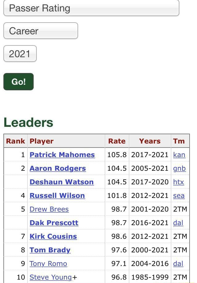 Passer Rating Career 2021 Go! Leaders [Rank Player Rate Years Tm 1