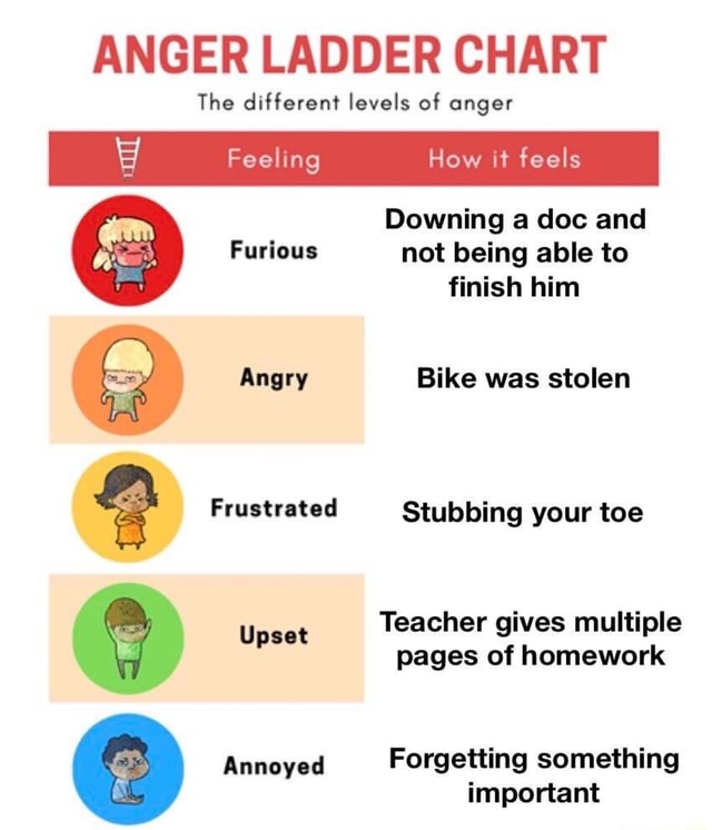 ANGER LADDER CHART The different levels of anger y Feeling Furious ...