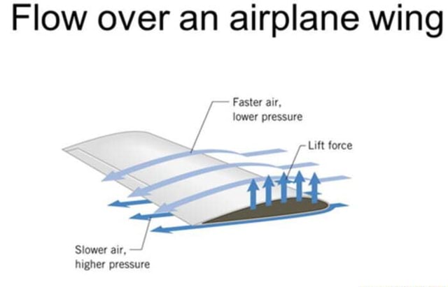 flow-over-an-airplane-wing-faster-air-lower-pressure-lift-force