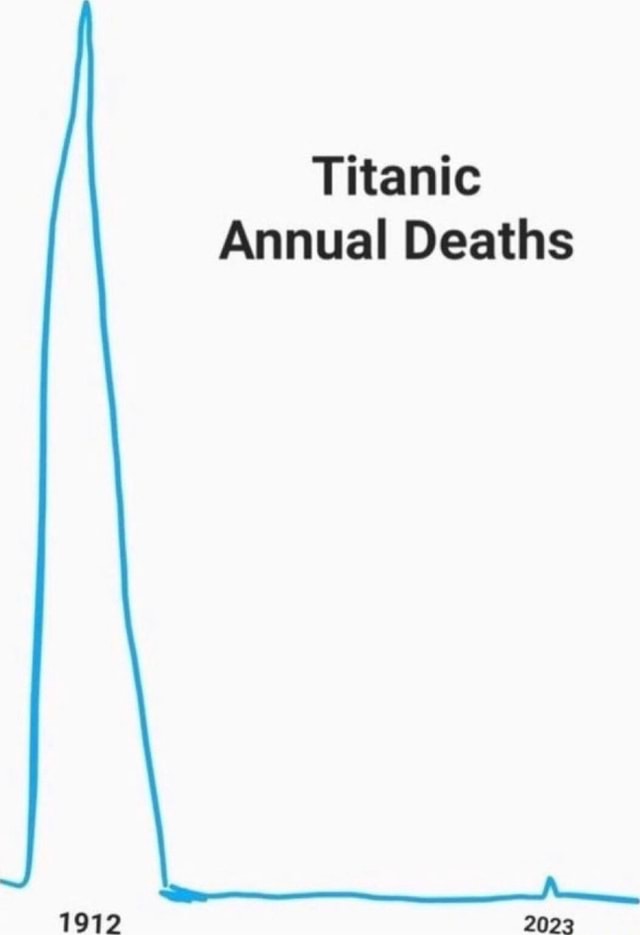 Titanic Annual Deaths 1912 - iFunny