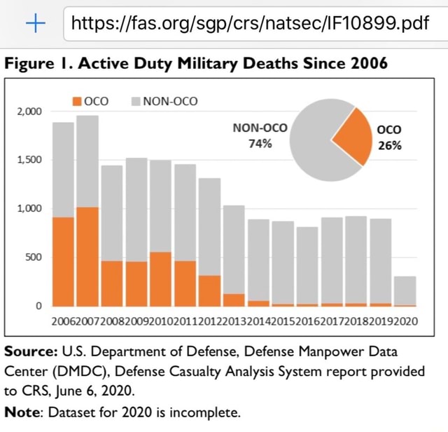 Pdf 26% Figure I. Active Duty Military Deaths Since 2006 NON-OCO 74% ...