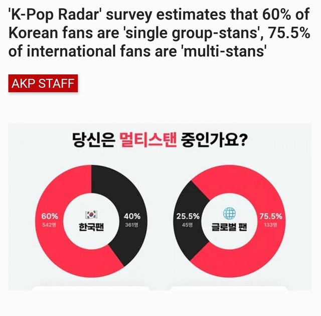 'KPop Radar' survey estimates that 60 of Korean fans are 'single