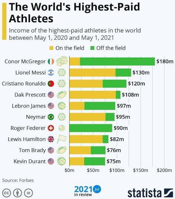 The World's Highest-Paid Athletes Income Of The Highest-paid Athletes ...