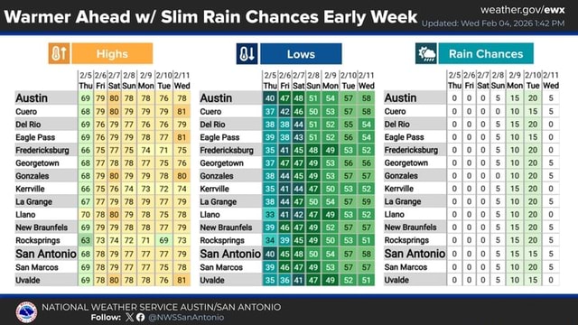 Weather Warmer Ahead w/ Slim Rain Chances Early Week I _Rain Chances ...
