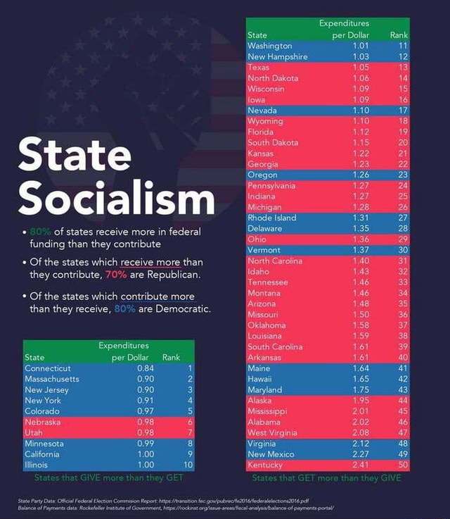 State Socialism * of states receive more in federal funding than they ...