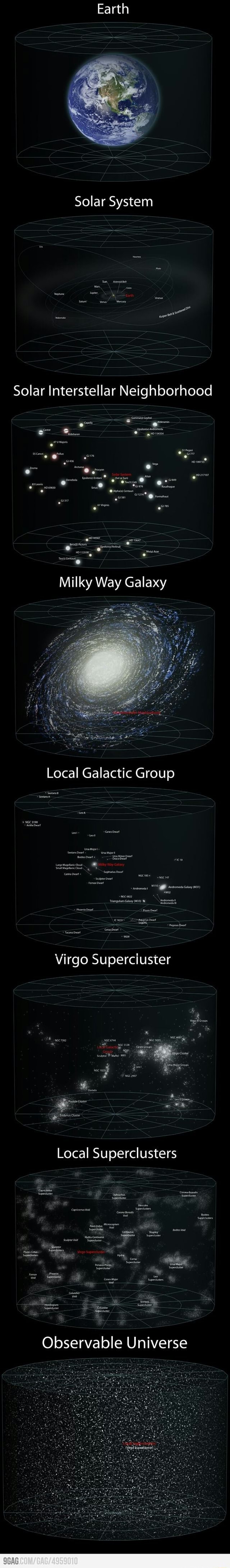 Earth Solar System Solar Interstellar Neighborhood Milky Way Galaxy Local Galactic Group Virgo