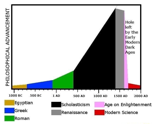 Ii Ww 1000BC Be BC aD 500AD 1000 AD_ 1500 2000 AD Egyptian ...