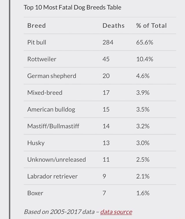Top 10 Most Fatal Dog Breeds Table Breed Deaths of Total Pit bull 284