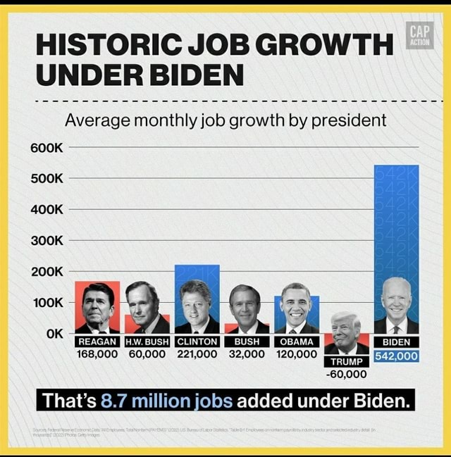 HISTORIC JOB GROWTH UNDER BIDEN Average monthly job growth by president ...