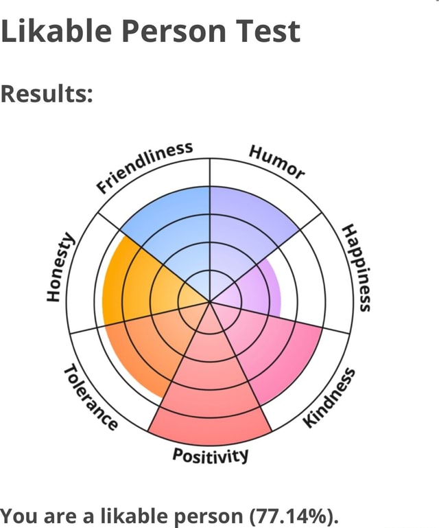 Likable Person Test Results: Positivity You are a likable person (77.14 ...