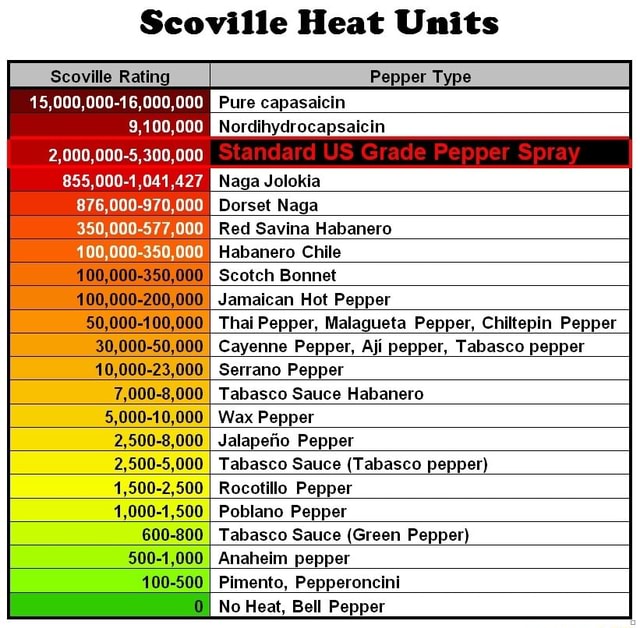 Scoville Heat Units Pure capasaicin Nordihydrocapsaicin Rating ,000,00016,000,000 9,100,000