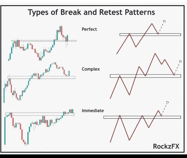 Types of Break and Retest Patterns Perfect Complex Immediate - iFunny